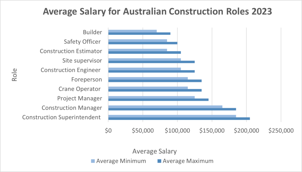 10 Highest Paying Jobs in Construction 2023 | Techskill Academy