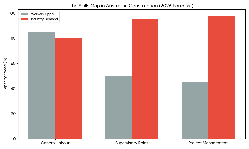 Skills Gap in Australia's Building and Construction
