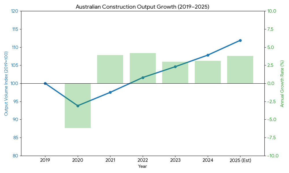 Australian Construction Output Growth (2019–2025) his graph illustrates the "V-shaped" recovery following the 2020 pandemic dip. It shows how the industry has not only regained pre-pandemic levels but is now hitting record output volumes heading into 2026.