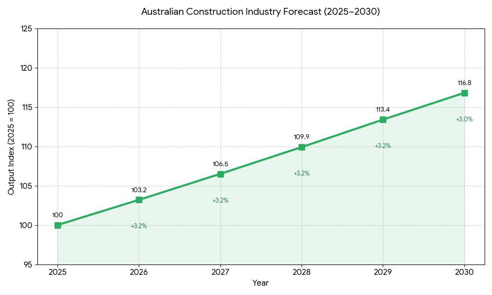 2026 Forecast for the Building and Construction Industry is looking promising.