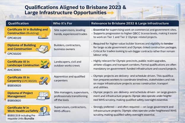 Construction Qualifications Australia 